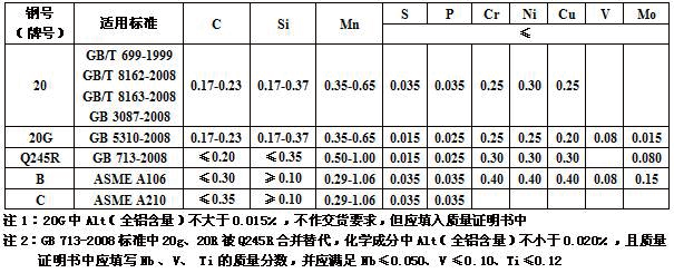 20鋼無(wú)縫鋼管引用標(biāo)準(zhǔn)與化學(xué)成分