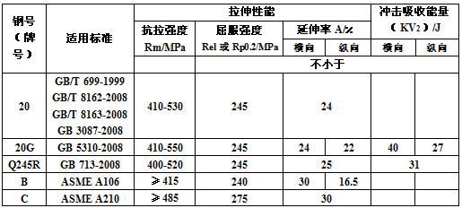 20鋼無(wú)縫鋼管機(jī)械性能