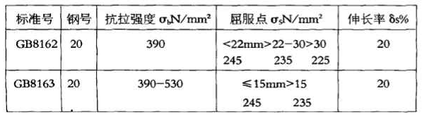 GB8162和GB8163同是20#鋼，化學(xué)成份并無差異，且交貨狀態(tài)下鋼材縱向力學(xué)性能幾乎相近。